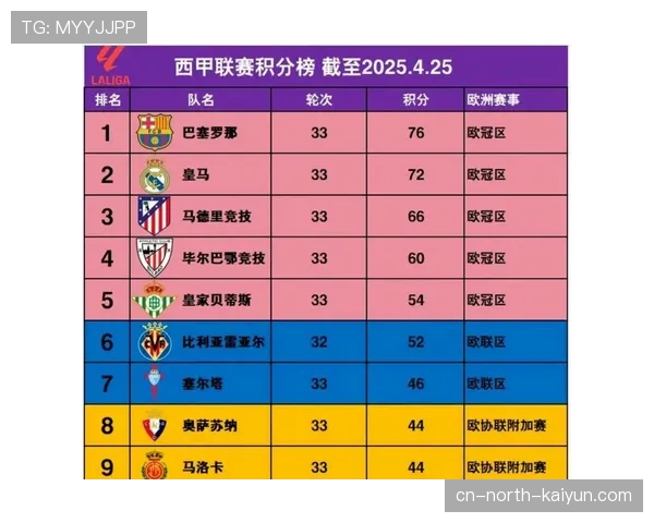 2026年4月积分榜:皇马领先优势扩大至10分,巴萨跌至第三